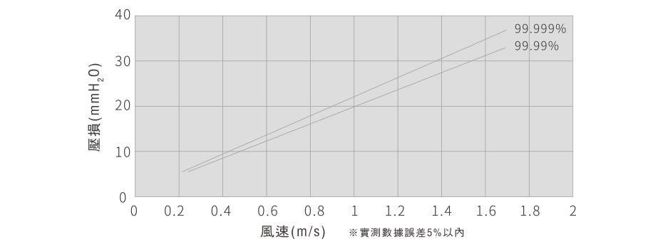 初期壓力損失特性表